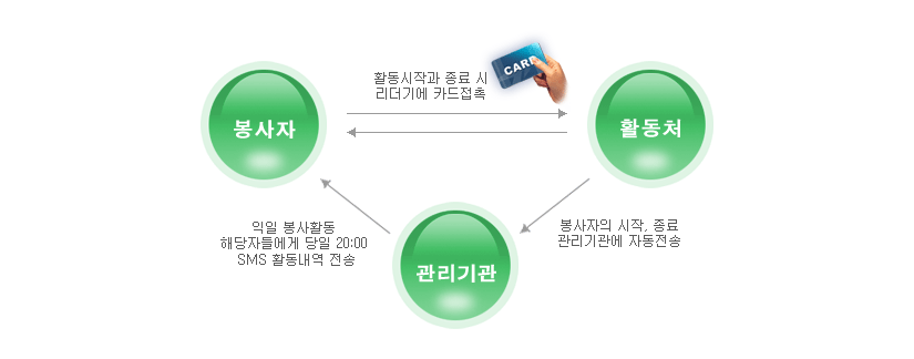 관리시스템 흐름도