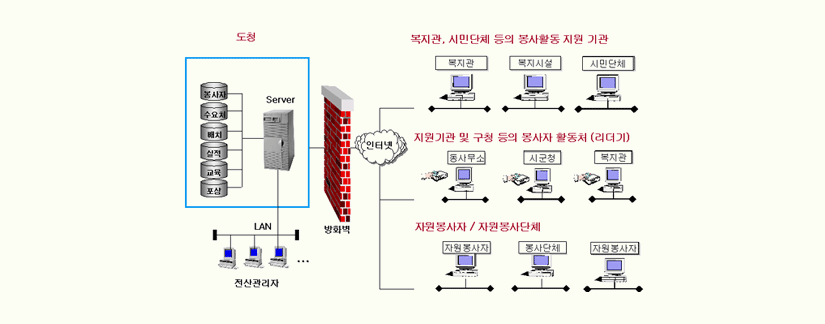 구성도