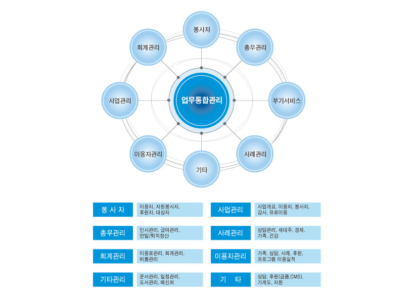 시스템 구성