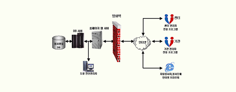 접근흐름도