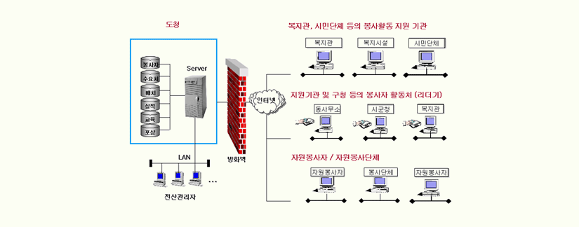 구성도